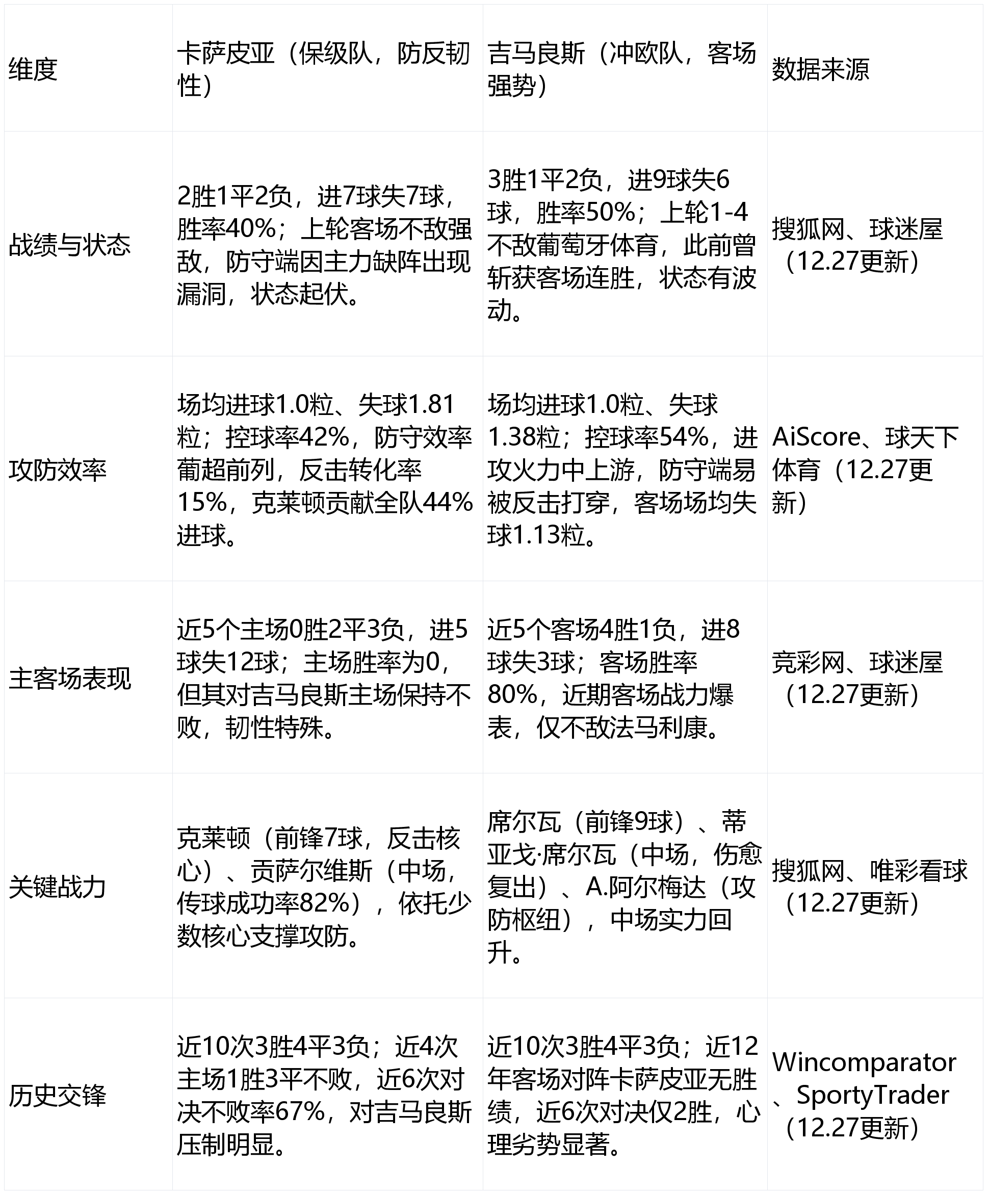 包含今晨本菲卡调整名单以备葡超；内部沟通环节打磨；引发热议；身体对抗强度拉满的词条